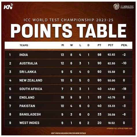 cricbuzz live score points table today|World Test Championship (2023.